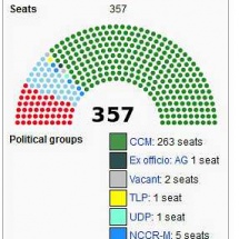 Die Zusammensetzung des 10.ten Parliaments